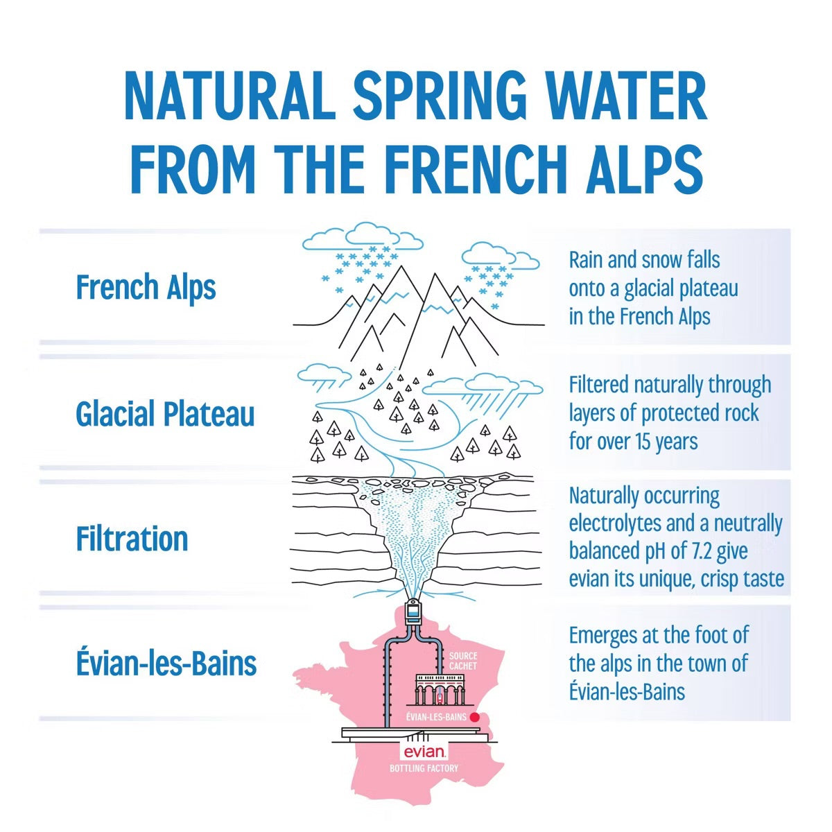 Evian Natural Spring Water 1L – Premium Alpine Hydration for Wellness Baskets